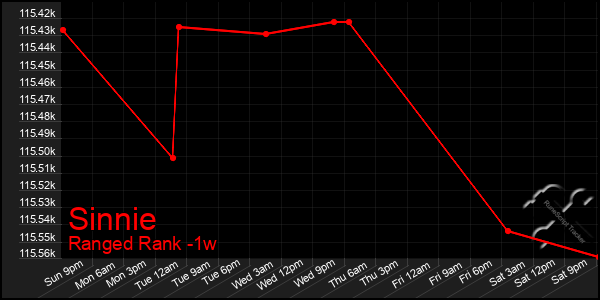 Last 7 Days Graph of Sinnie