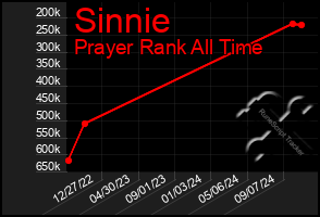 Total Graph of Sinnie