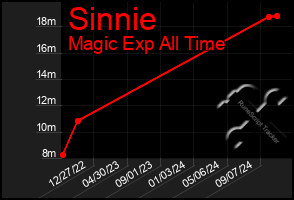 Total Graph of Sinnie