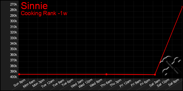 Last 7 Days Graph of Sinnie