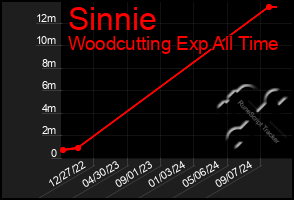 Total Graph of Sinnie