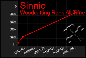 Total Graph of Sinnie