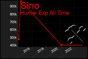 Total Graph of Sino