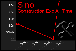 Total Graph of Sino