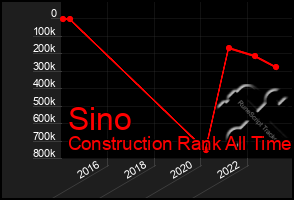 Total Graph of Sino