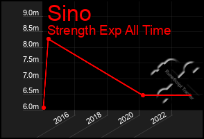 Total Graph of Sino