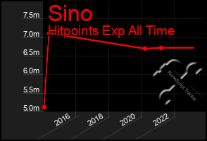 Total Graph of Sino