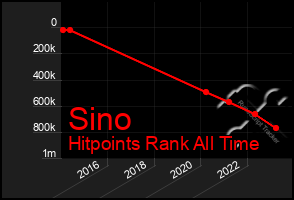 Total Graph of Sino