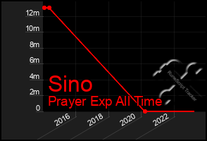 Total Graph of Sino