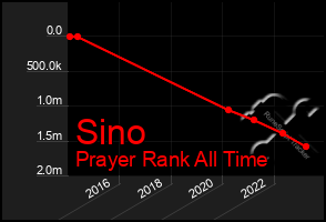 Total Graph of Sino