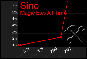 Total Graph of Sino