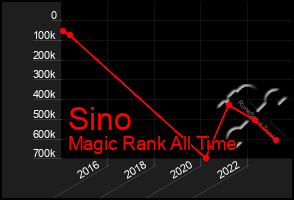 Total Graph of Sino