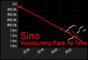 Total Graph of Sino