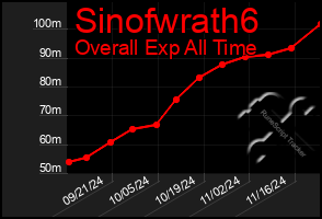 Total Graph of Sinofwrath6