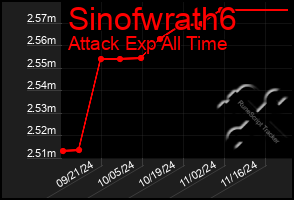 Total Graph of Sinofwrath6