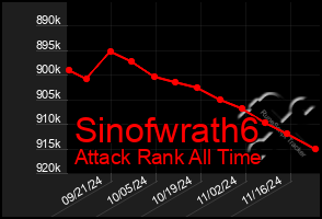 Total Graph of Sinofwrath6