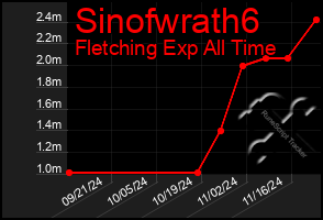 Total Graph of Sinofwrath6