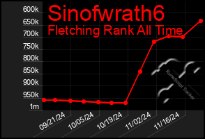 Total Graph of Sinofwrath6