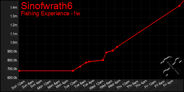 Last 7 Days Graph of Sinofwrath6