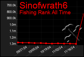 Total Graph of Sinofwrath6