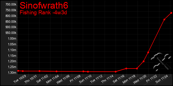 Last 31 Days Graph of Sinofwrath6