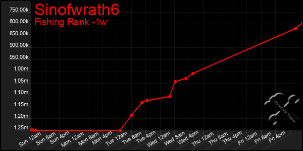 Last 7 Days Graph of Sinofwrath6