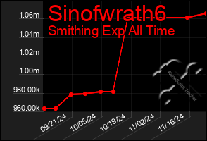 Total Graph of Sinofwrath6