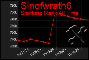 Total Graph of Sinofwrath6