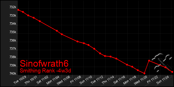 Last 31 Days Graph of Sinofwrath6