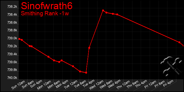 Last 7 Days Graph of Sinofwrath6