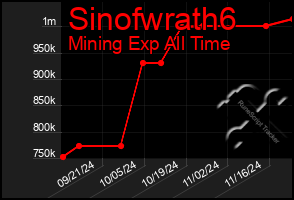 Total Graph of Sinofwrath6