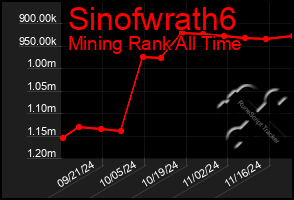 Total Graph of Sinofwrath6