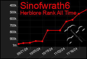 Total Graph of Sinofwrath6