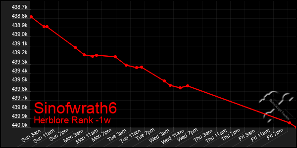 Last 7 Days Graph of Sinofwrath6