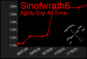 Total Graph of Sinofwrath6