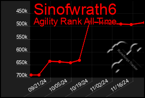 Total Graph of Sinofwrath6