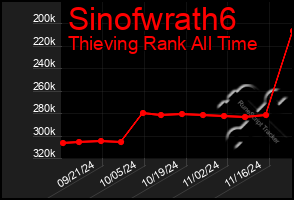 Total Graph of Sinofwrath6