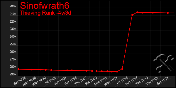 Last 31 Days Graph of Sinofwrath6