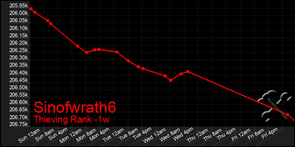 Last 7 Days Graph of Sinofwrath6