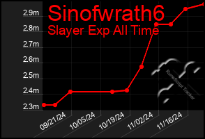 Total Graph of Sinofwrath6