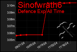 Total Graph of Sinofwrath6