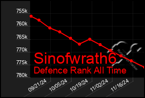 Total Graph of Sinofwrath6