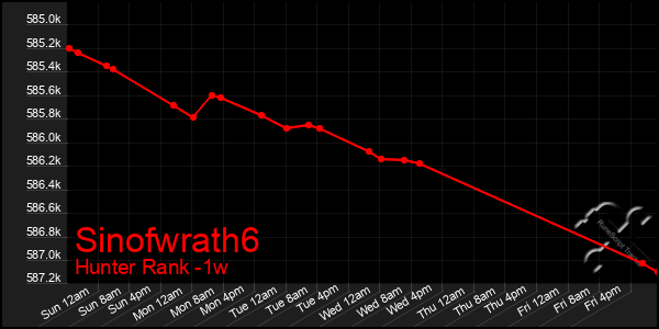 Last 7 Days Graph of Sinofwrath6