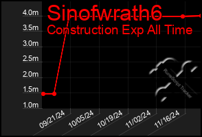 Total Graph of Sinofwrath6