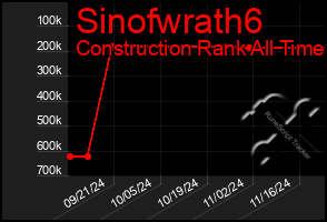 Total Graph of Sinofwrath6