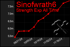 Total Graph of Sinofwrath6