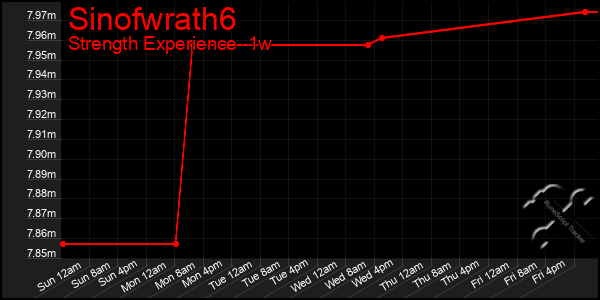 Last 7 Days Graph of Sinofwrath6