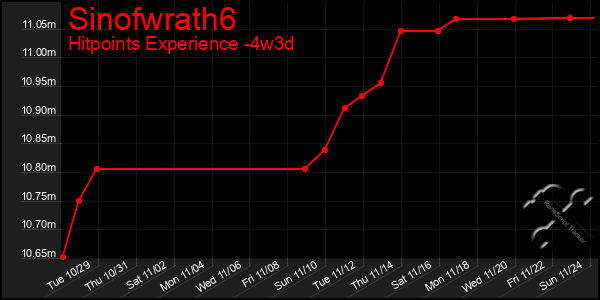 Last 31 Days Graph of Sinofwrath6