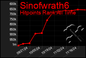 Total Graph of Sinofwrath6