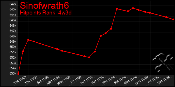 Last 31 Days Graph of Sinofwrath6